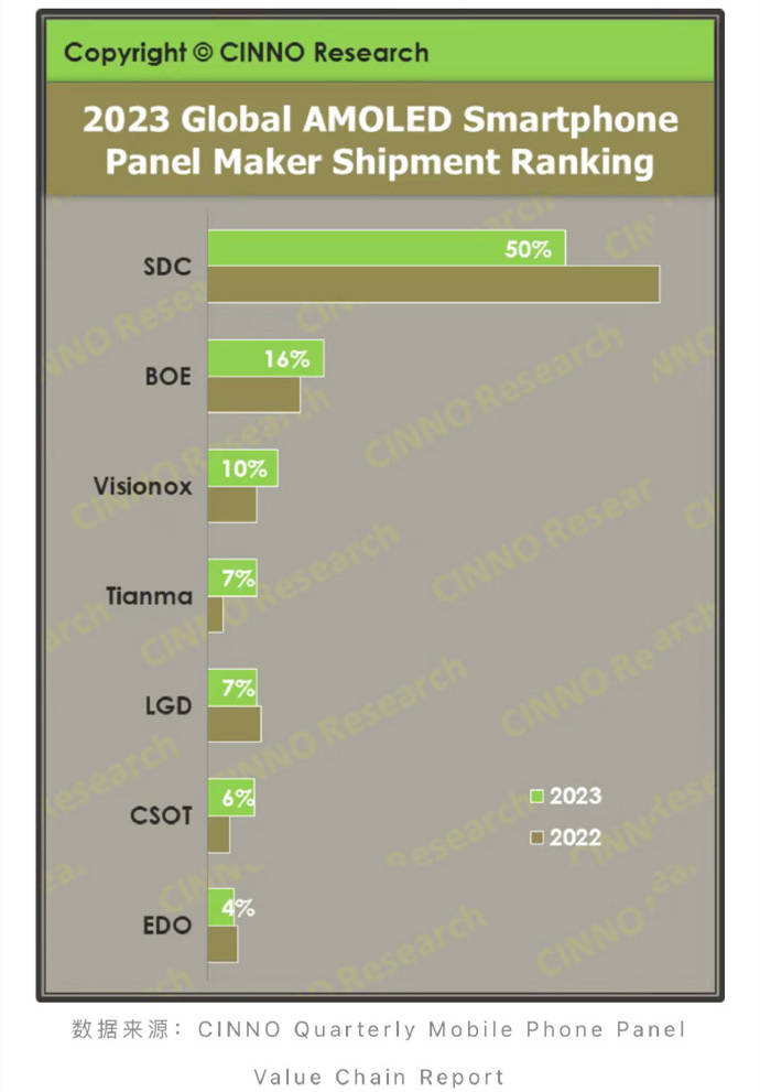 2023 global AMOLED phone screens