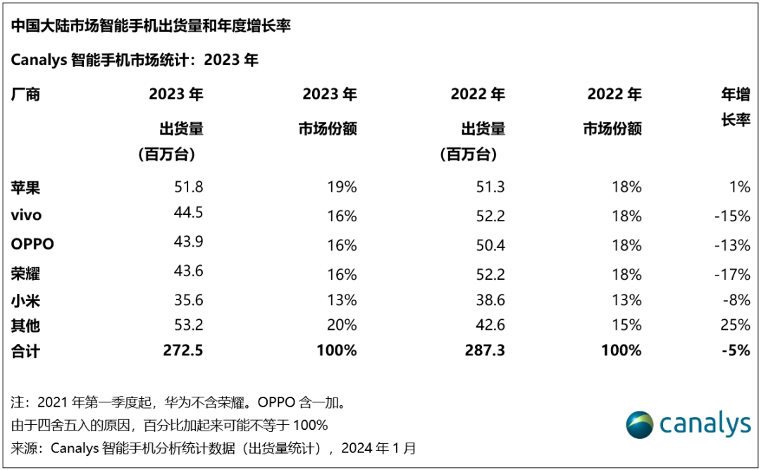 2023 Smartphone Sales Report