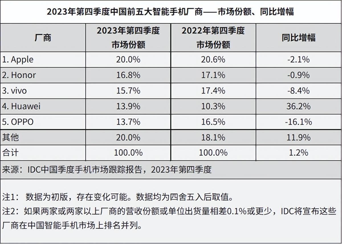 Huawei's Market Performance
