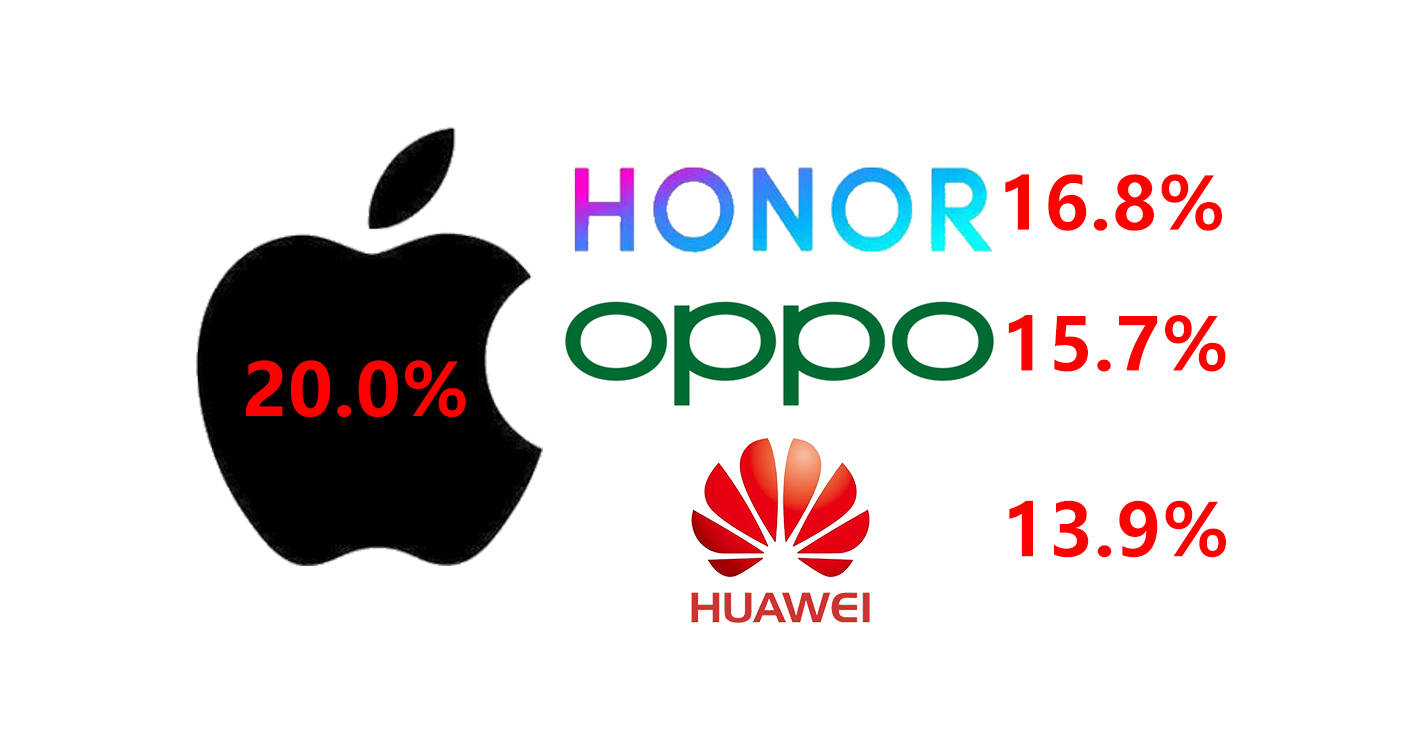 Huawei's Performance in the Chinese Market