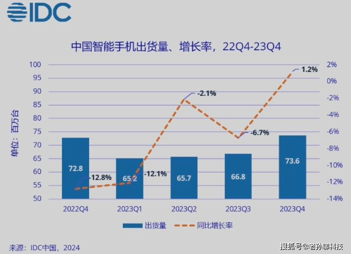 China Smartphone Market 2023 Q4