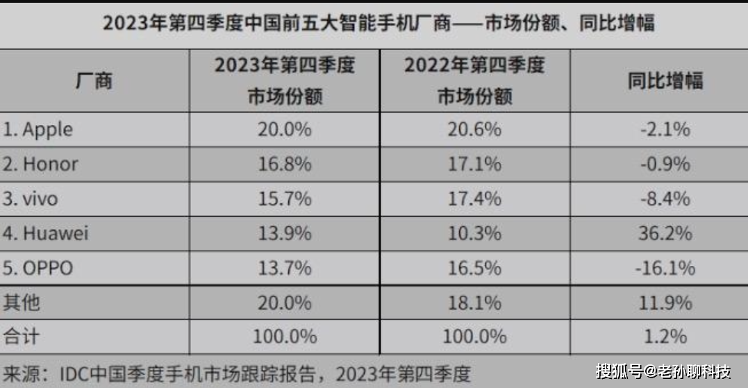 China Smartphone Market 2023 Q4 Sales