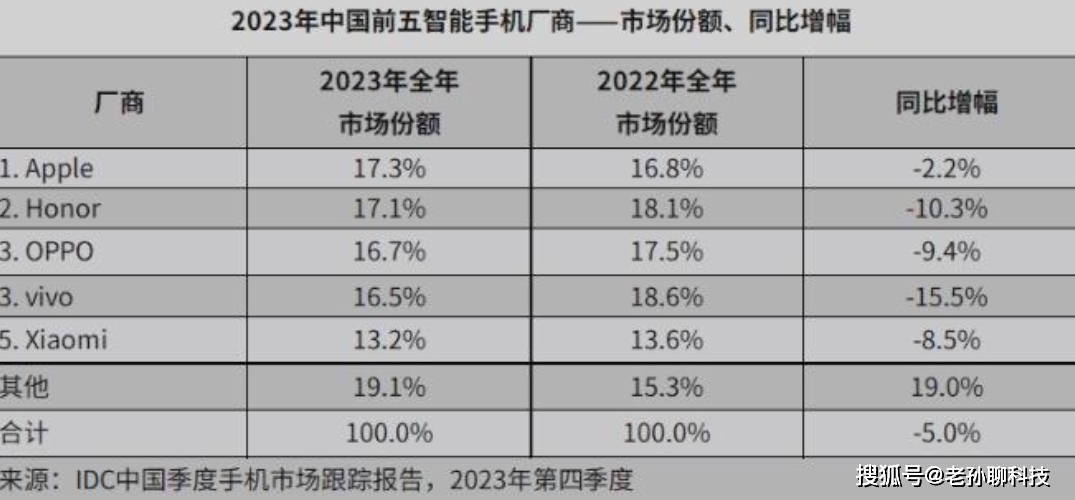 China Smartphone Market 2023 Annual Sales