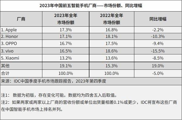 Honor Tops Q4 Leads 2023 Domestic Smartphone Shipments in China