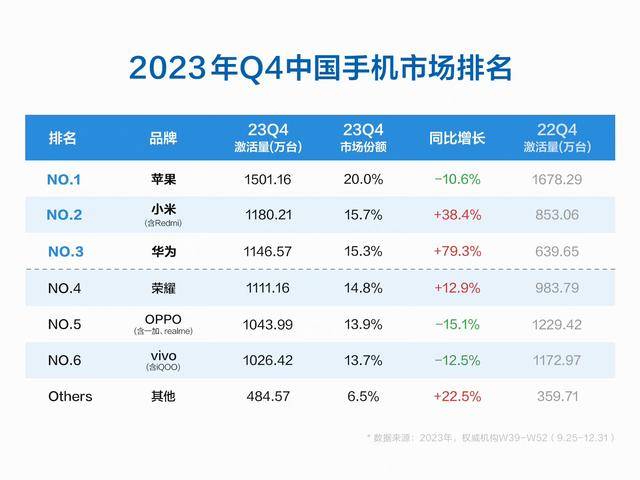 Huawei Mate60 Sales Statistics