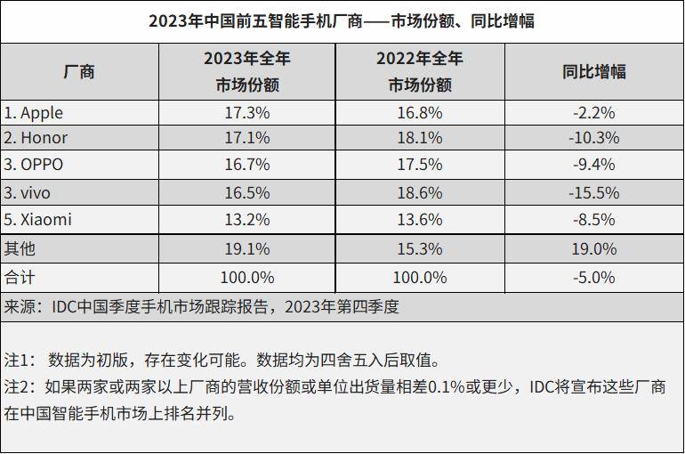 IDC Honor Market Ranking