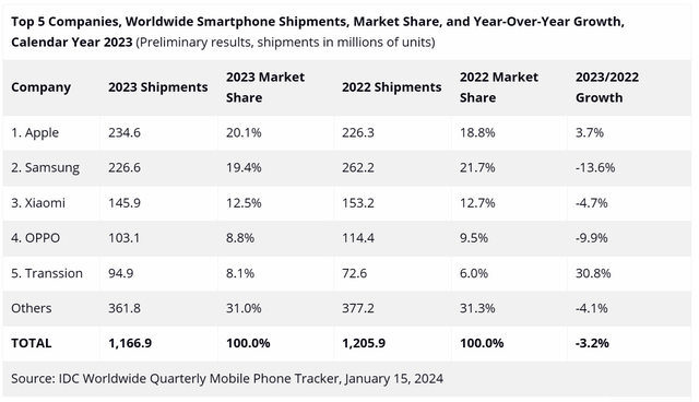 Apple and Samsung Market Share