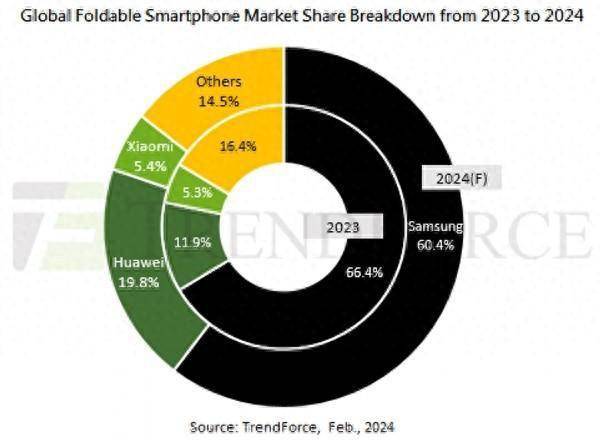 Foldable Phone Shipment Statistics