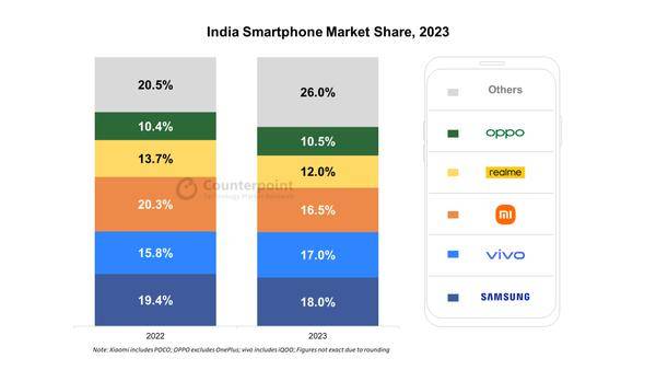 2023 India Smartphone Market Shipment Data