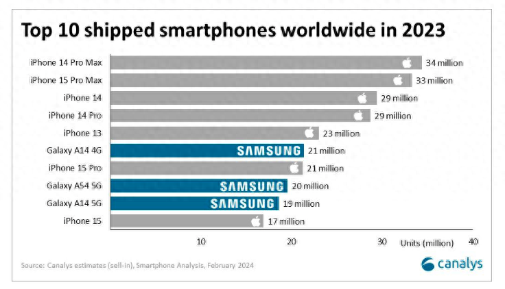 Top 10 Global Smartphone Sales 2023
