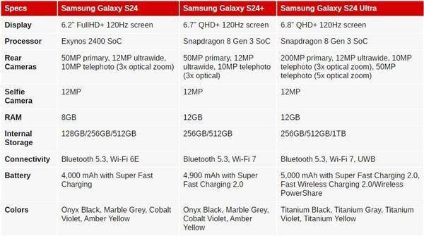 Samsung Galaxy S24 Series Specifications