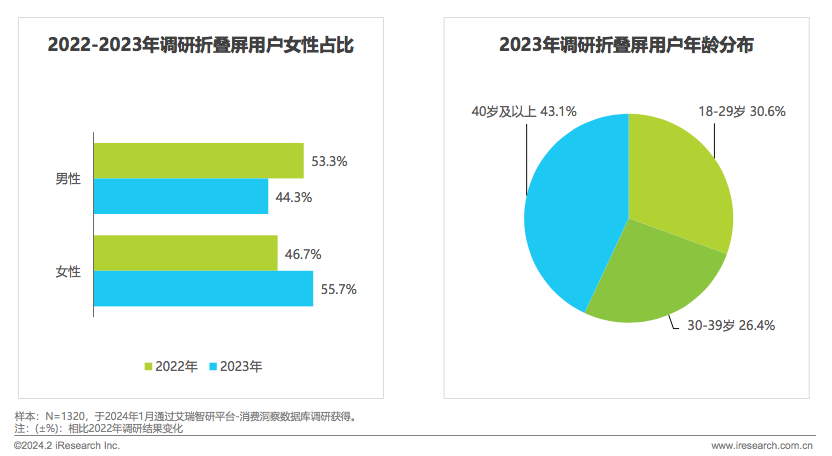 Huawei Dominates 70% of China's Luxury Foldable Phone Market