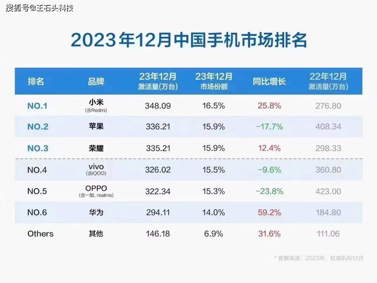Increase in Market Share for Huawei and Xiaomi