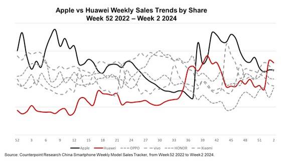 Huawei's Comeback in China Sales