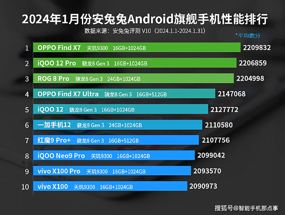 January Android Performance Ranking