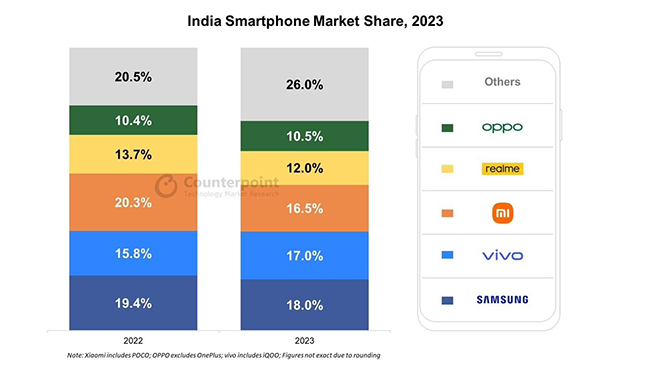 Samsung leads India's mobile market, with Vivo and Xiaomi trailing close behind