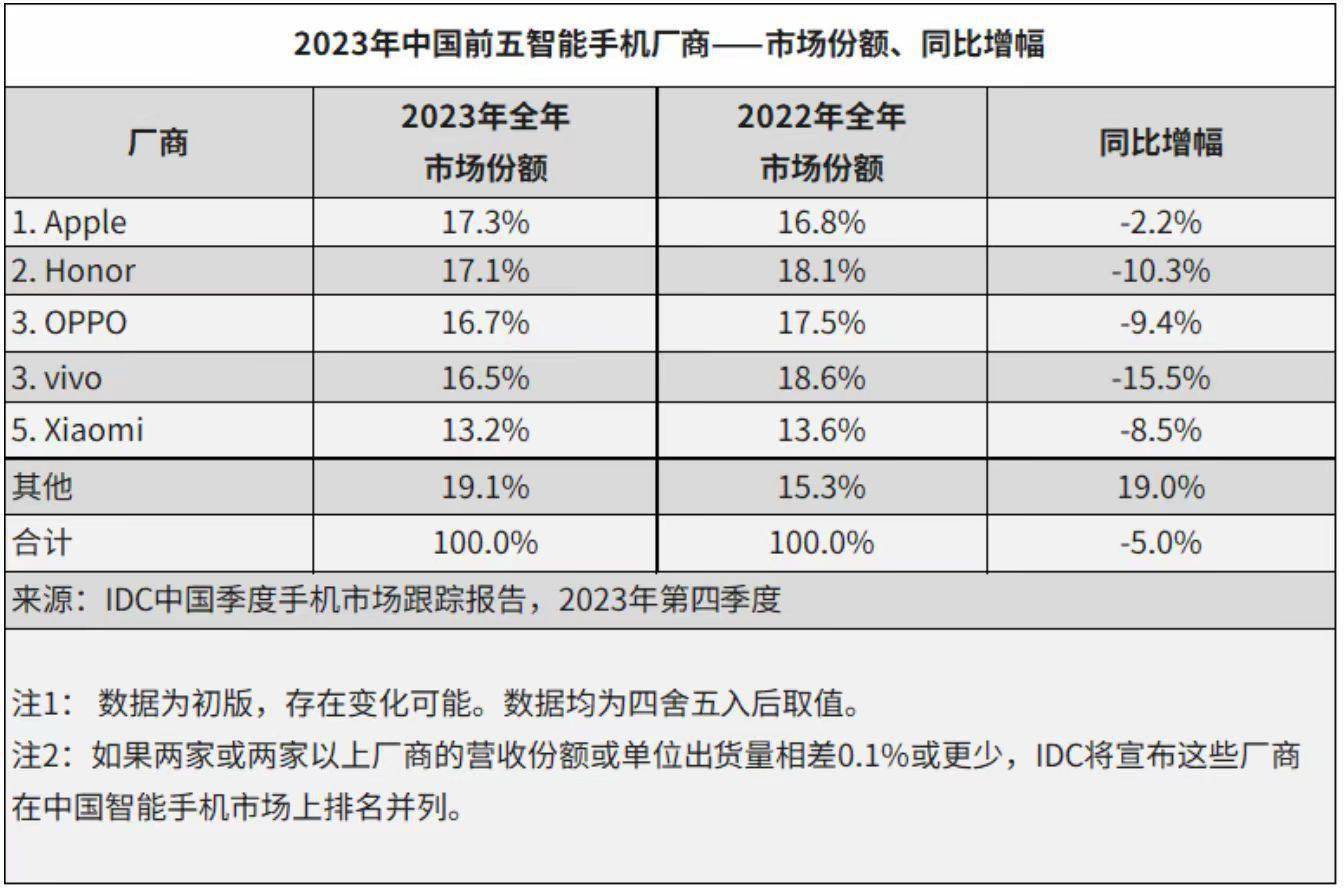 Top 5 Smartphones in China 2023