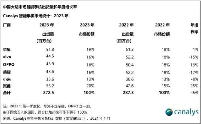 2024 Chinese Mobile Market Rankings
