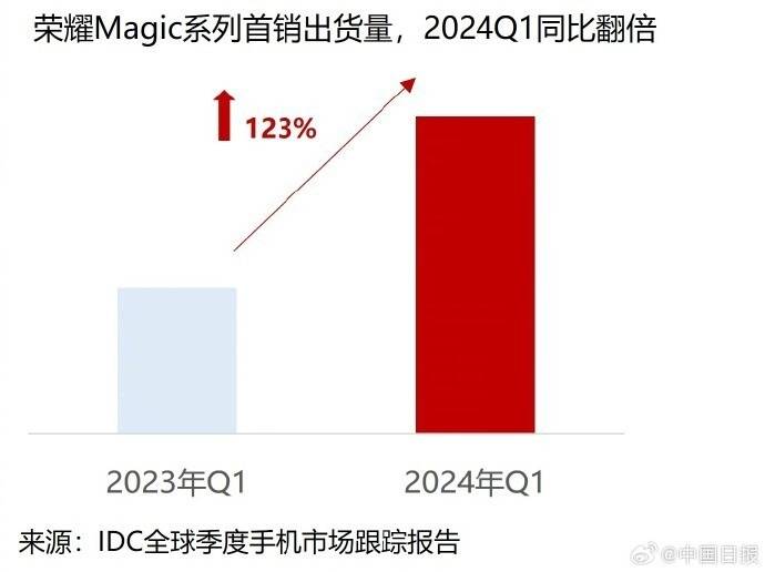 IDC Report - Smartphone Market Share