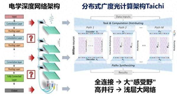Bridging "Depth" to "Breadth": Distributed Breadth Optical Computing Architecture. Image courtesy of Tsinghua University.