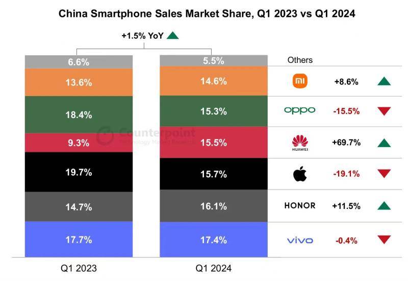 Smartphone Market Growth
