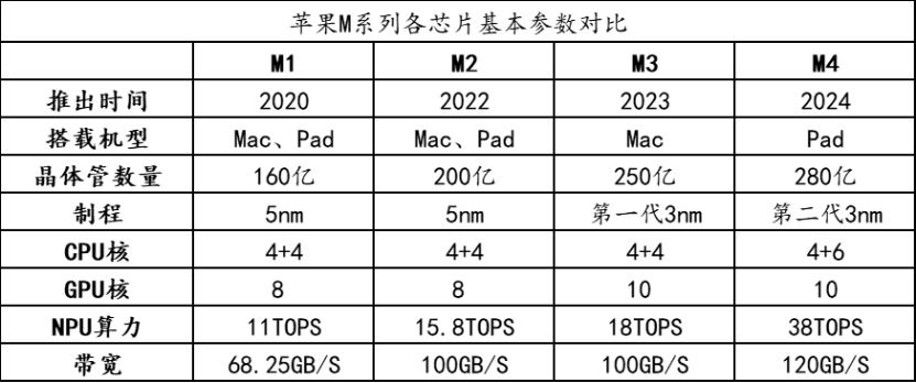 Comparison of Basic Parameters of Apple M Series Chips (Data Source: Apple, compiled by China Electronics Daily reporter)